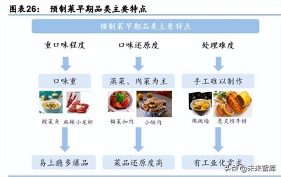 預(yù)制菜行業(yè)研究:如日方升,預(yù)制新趨勢