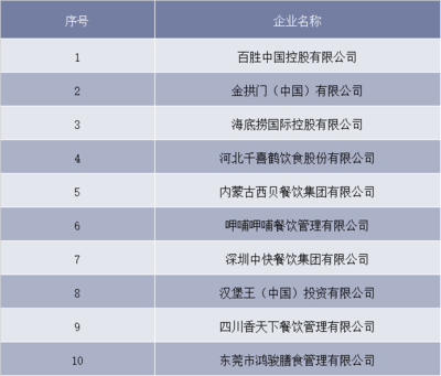 2018年中國餐飲行業(yè)市場格局、發(fā)展趨勢與管理挑戰(zhàn)探析